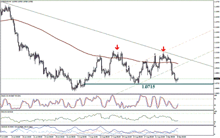 التحليل اليومي للعملات - الرسم البياني لزوج الدولار الكندي مقابل الدولار